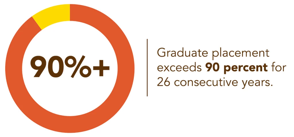 An orange chart with "90%+" and text: Valparaiso University's graduate placement rate has exceeded 90 percent for 26 consecutive years, reflecting the ongoing success of our alumni.
