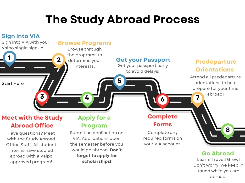 Infographic showing eight steps of the study abroad process, from signing in to going abroad, with icons and path—ideal for students seeking Study Abroad Information For Students.